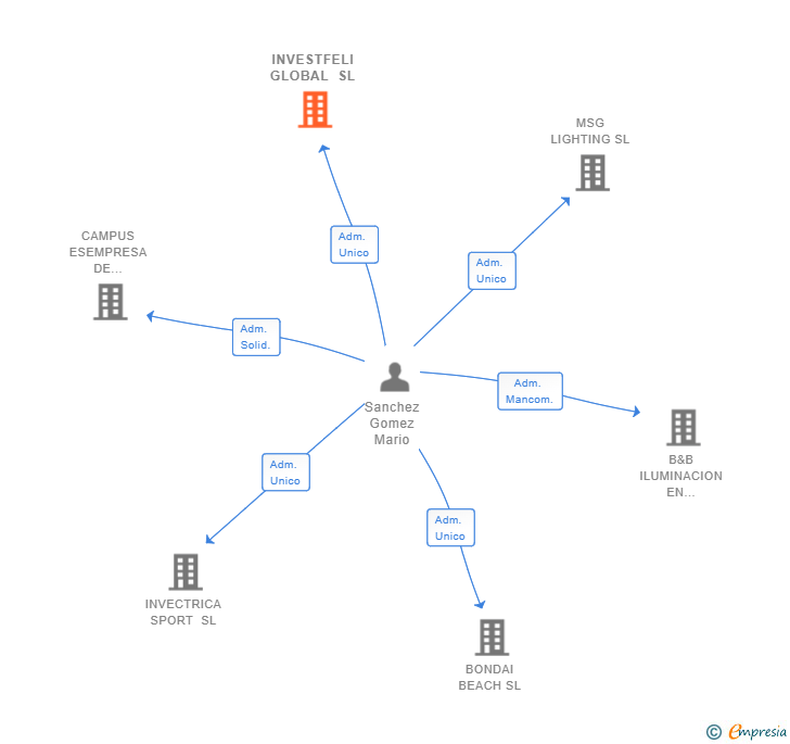 Vinculaciones societarias de INVESTFELI GLOBAL SL