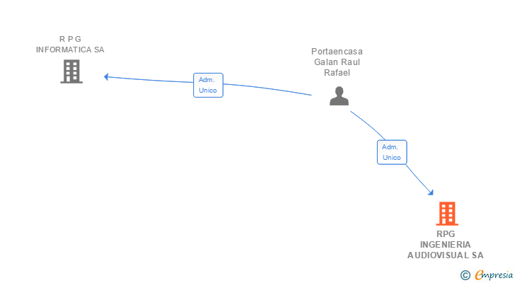 Vinculaciones societarias de RPG INGENIERIA AUDIOVISUAL SA