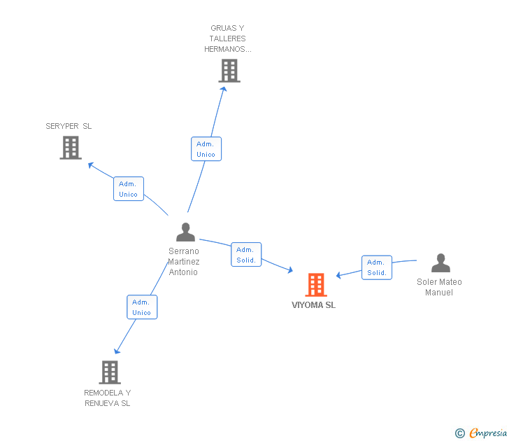 Vinculaciones societarias de VIYOMA SL
