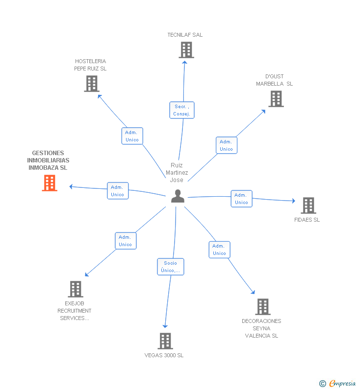 Vinculaciones societarias de GESTIONES INMOBILIARIAS INMOBAZA SL