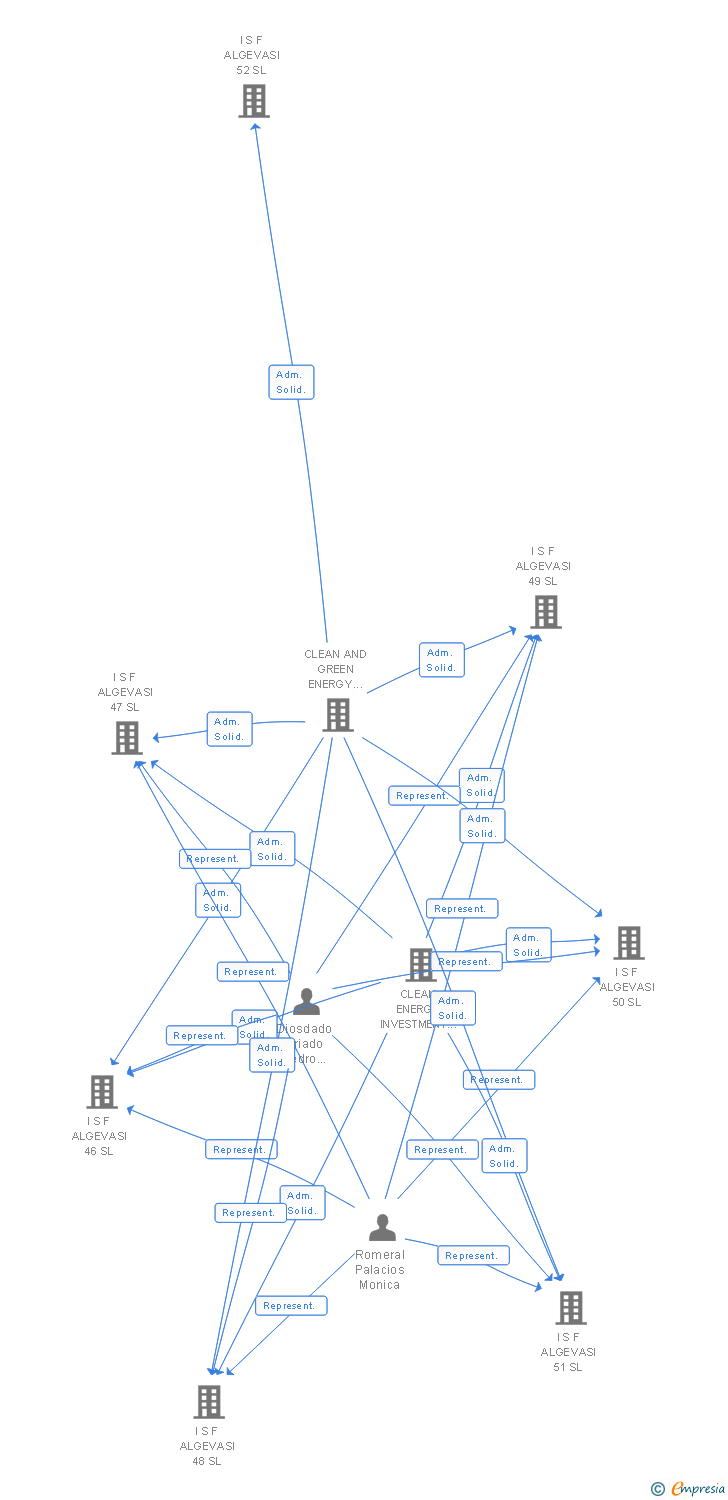 Vinculaciones societarias de I S F ALGEVASI 155 SL