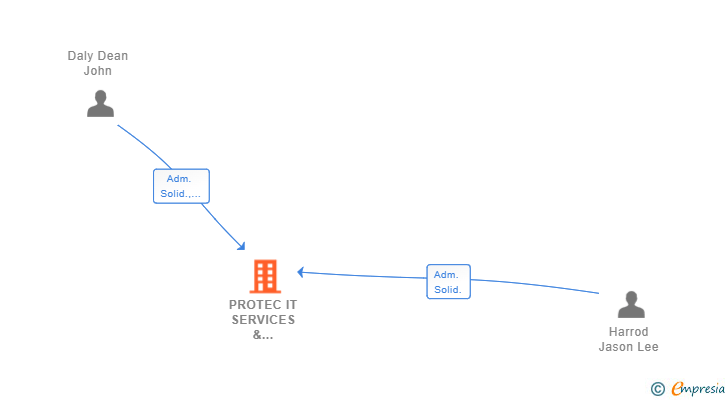 Vinculaciones societarias de PROTEC IT SERVICES & CONSULTANCY SL