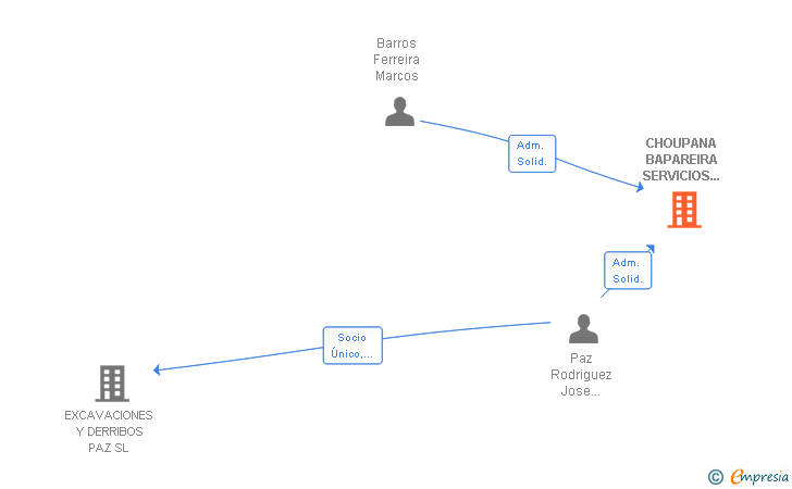 Vinculaciones societarias de CHOUPANA BAPAREIRA SERVICIOS HOSTELERIA SL
