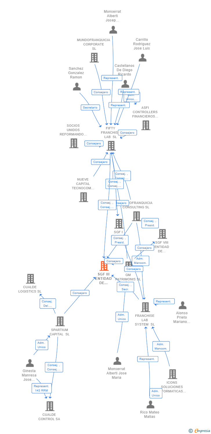 Vinculaciones societarias de SGF III ENTIDAD DE GESTION DE FRANQUICIAS FF LAB SL