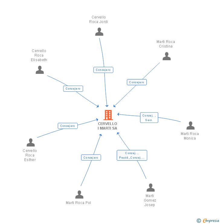 Vinculaciones societarias de CERVELLO I MARTI SL