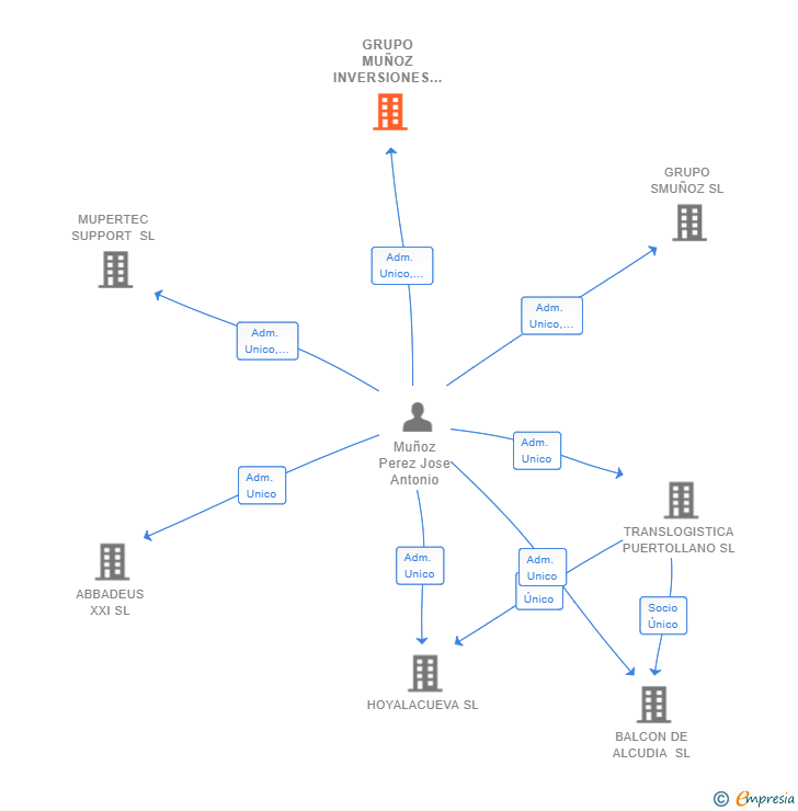 Vinculaciones societarias de GRUPO MUÑOZ INVERSIONES Y TTES SL