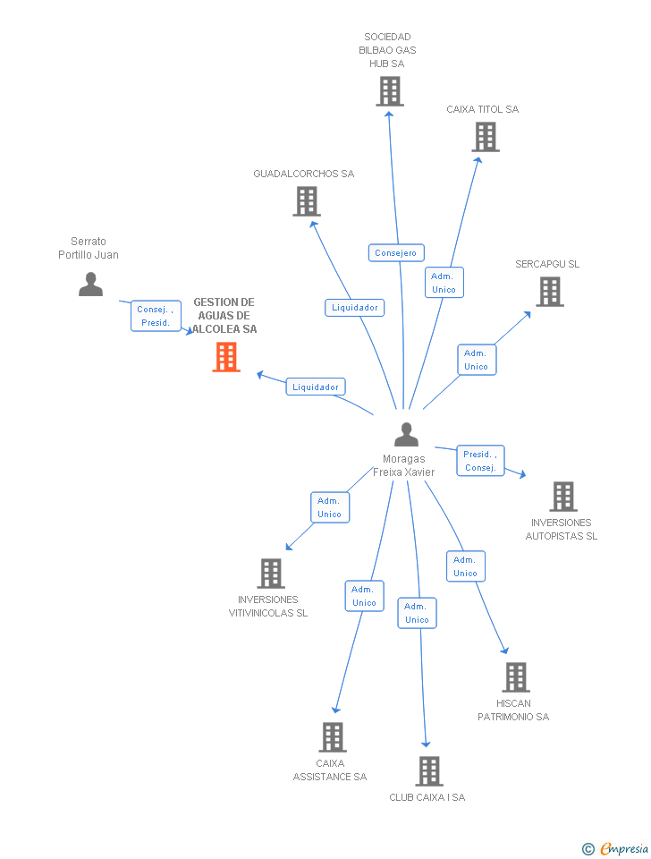 Vinculaciones societarias de GESTION DE AGUAS DE ALCOLEA SA