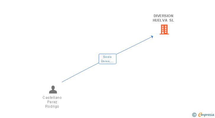 Vinculaciones societarias de DIVERSION HUELVA SL