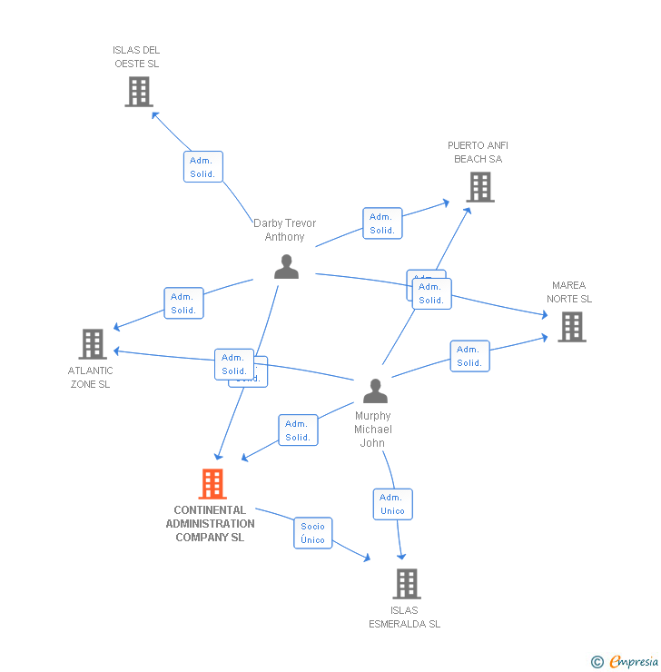 Vinculaciones societarias de CONTINENTAL ADMINISTRATION COMPANY SL