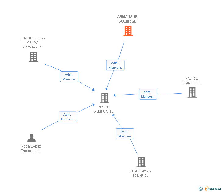 Vinculaciones societarias de ARMANSUR SOLAR SL
