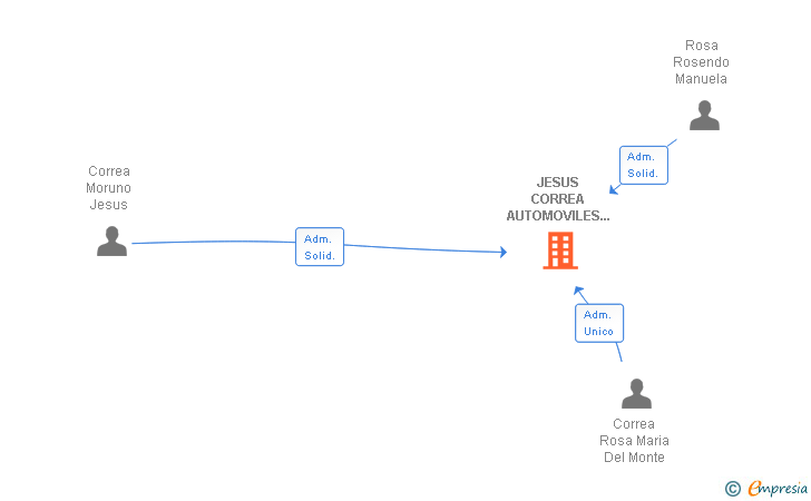 Vinculaciones societarias de JESUS CORREA AUTOMOVILES Y GRUAS SL