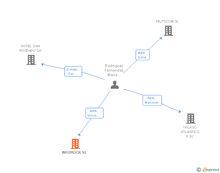 Vinculaciones societarias de INFOROCK SL