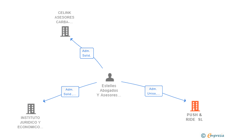 Vinculaciones societarias de PUSH & RIDE SL