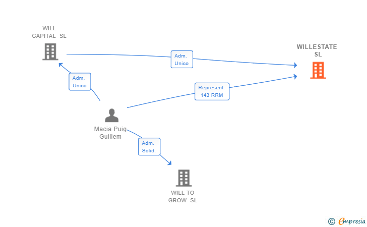 Vinculaciones societarias de WILLESTATE SL