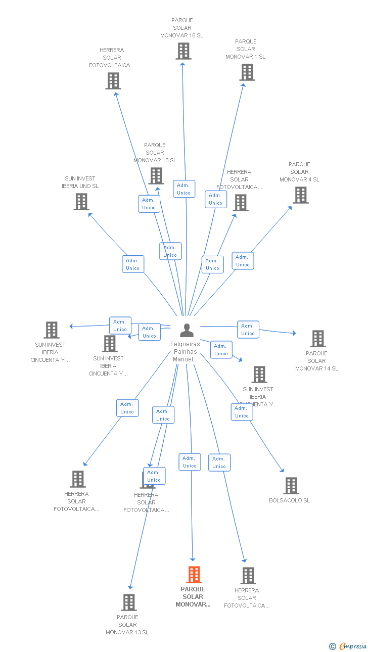 Vinculaciones societarias de PARQUE SOLAR MONOVAR 17 SL