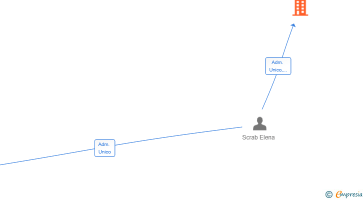 Vinculaciones societarias de ROSCRAB SL