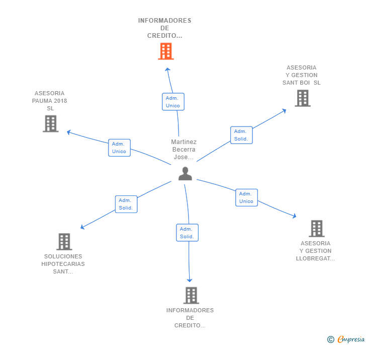 Vinculaciones societarias de INFORMADORES DE CREDITO TARRAGONA SL