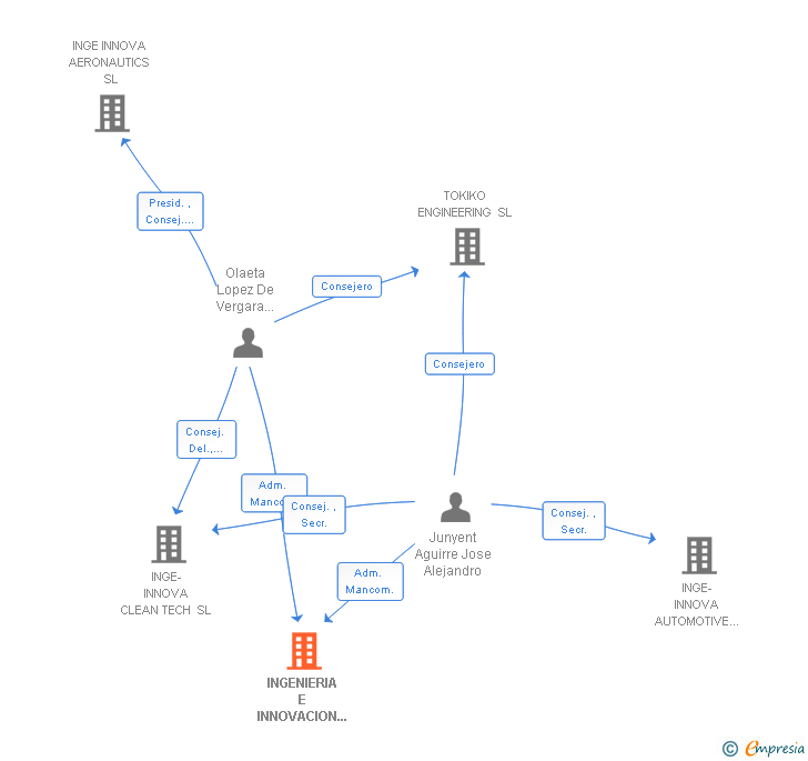 Vinculaciones societarias de INGENIERIA E INNOVACION CONSULTORES DE GESTIO SL
