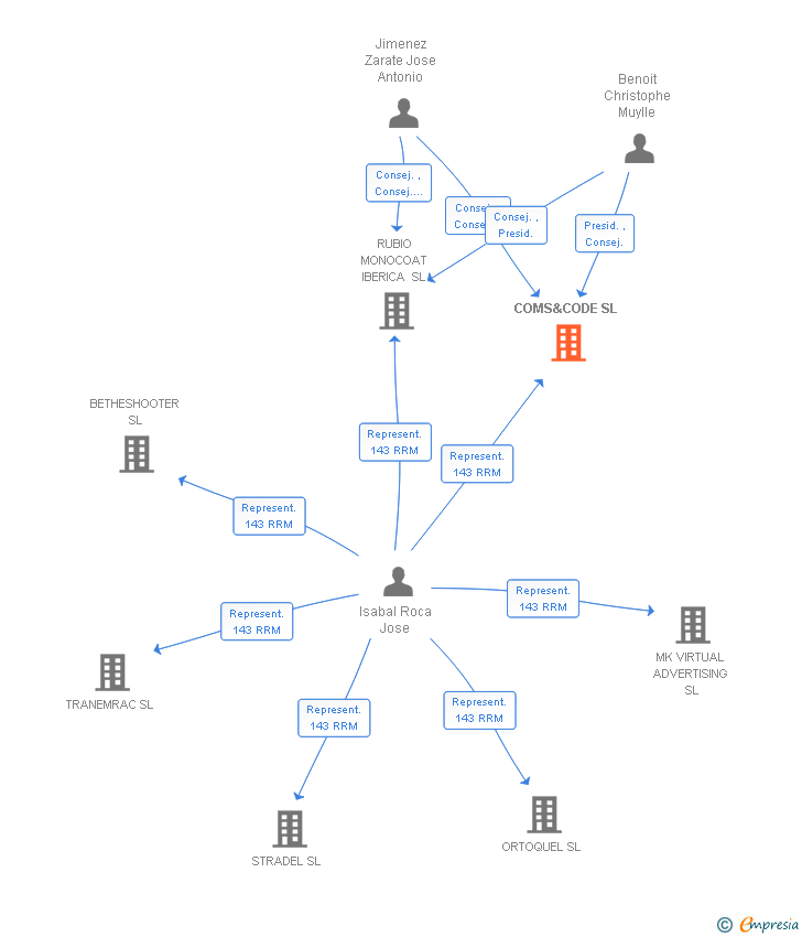 Vinculaciones societarias de COMS&CODE SL