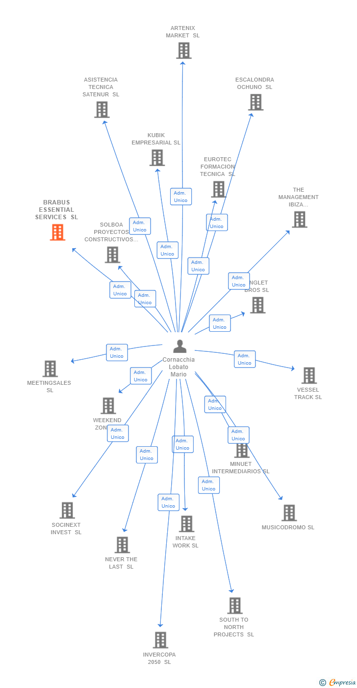 Vinculaciones societarias de BRABUS ESSENTIAL SERVICES SL