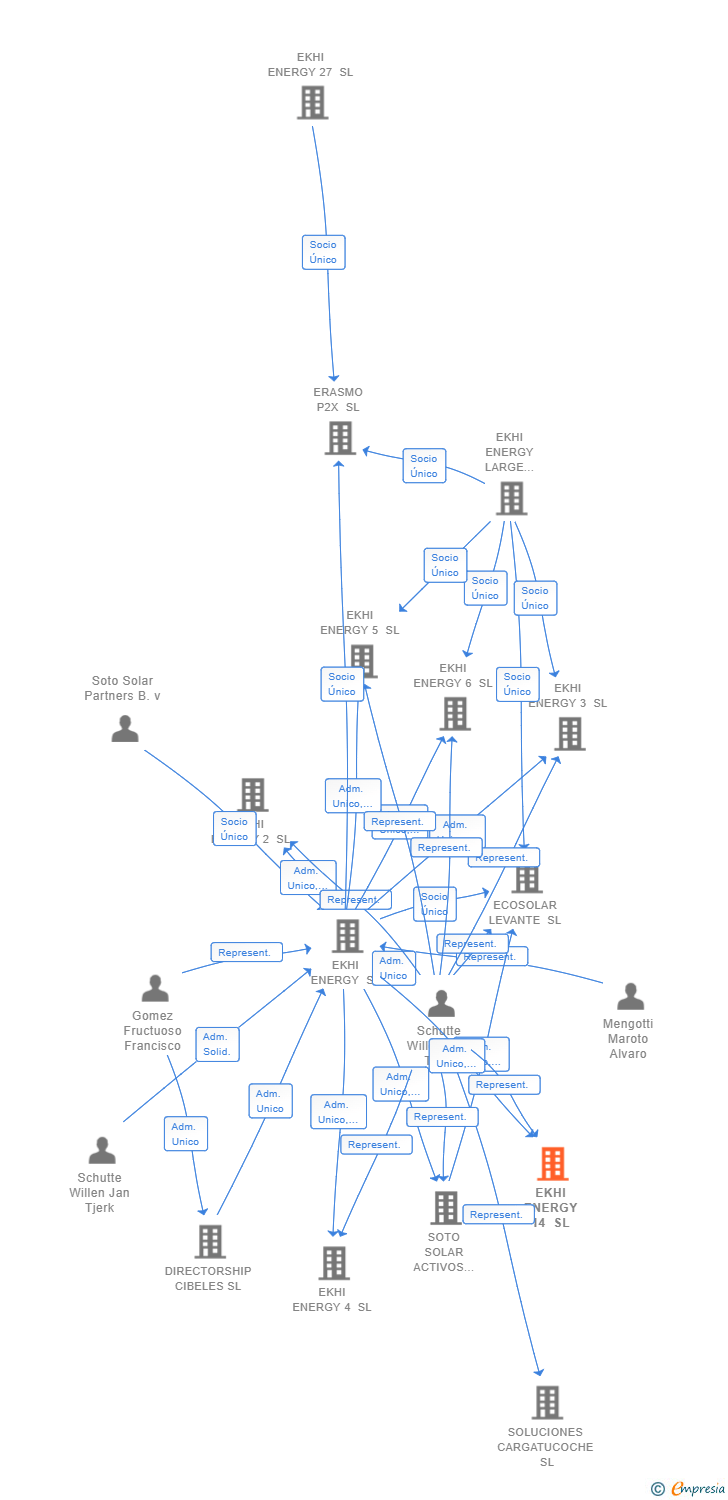 Vinculaciones societarias de EKHI ENERGY 14 SL