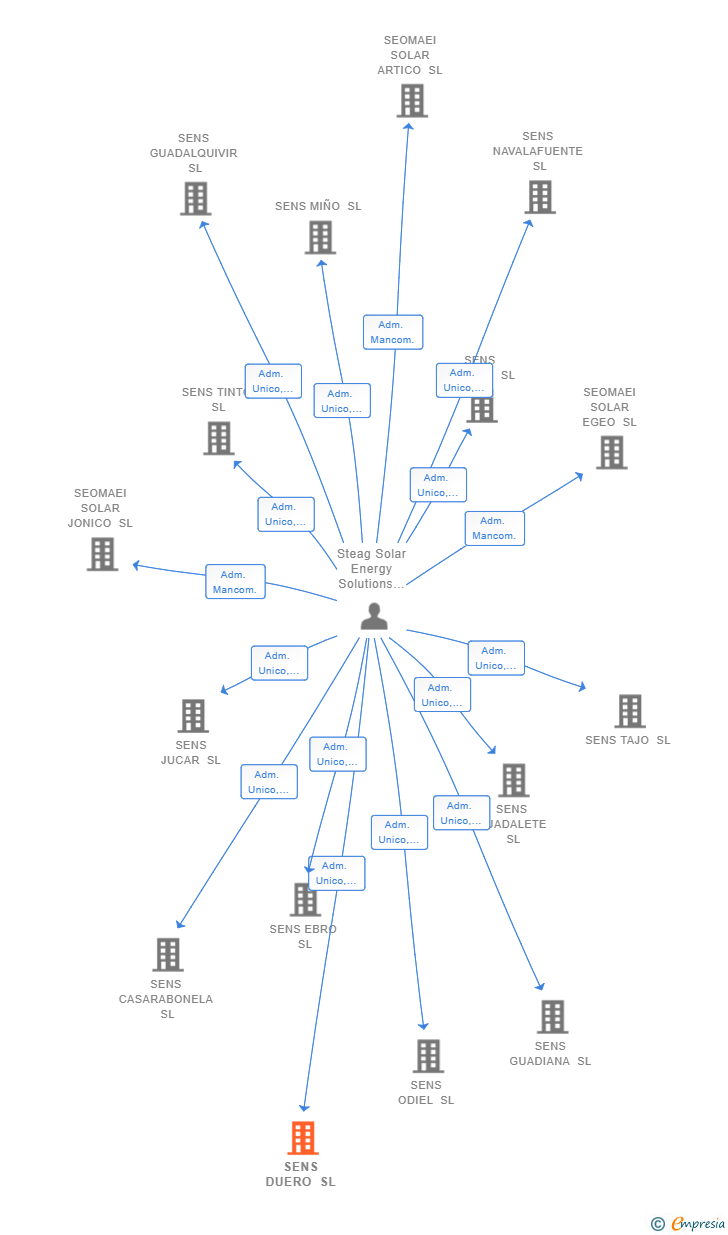 Vinculaciones societarias de SENS DUERO SL