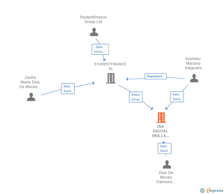 Vinculaciones societarias de ISA DIGITAL SKILLS CAPITAL SL
