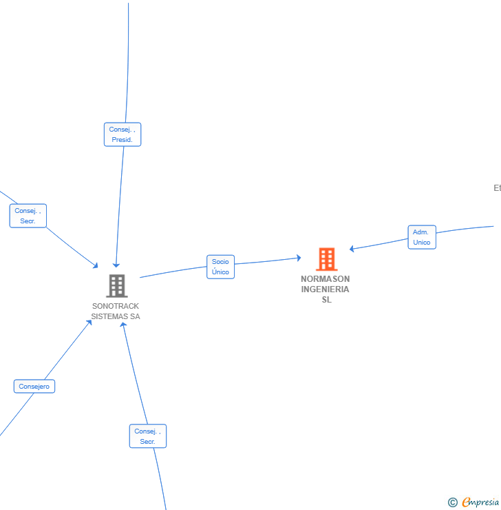 Vinculaciones societarias de NORMASON INGENIERIA SL