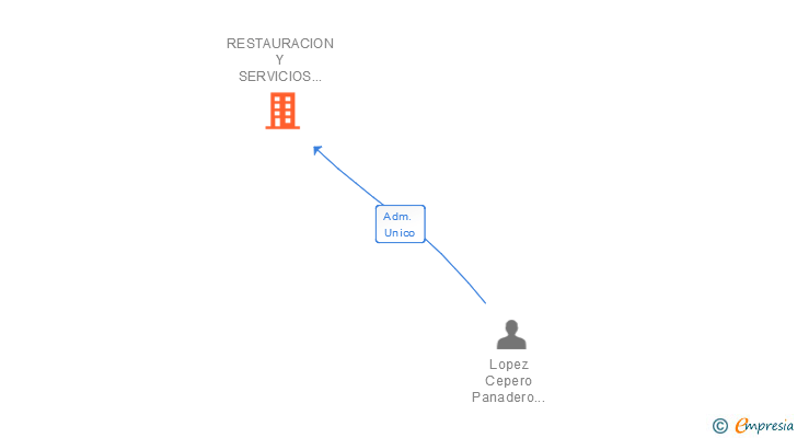 Vinculaciones societarias de RESTAURACION Y SERVICIOS PORTUENSES SL