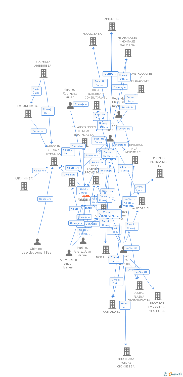 Vinculaciones societarias de RYMOIL SA