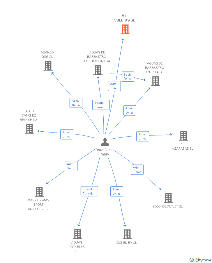 Vinculaciones societarias de MIL VUELTAS SL