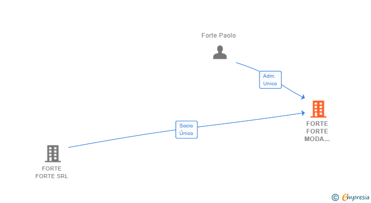 Vinculaciones societarias de FORTE FORTE MODA HISPANIA SL