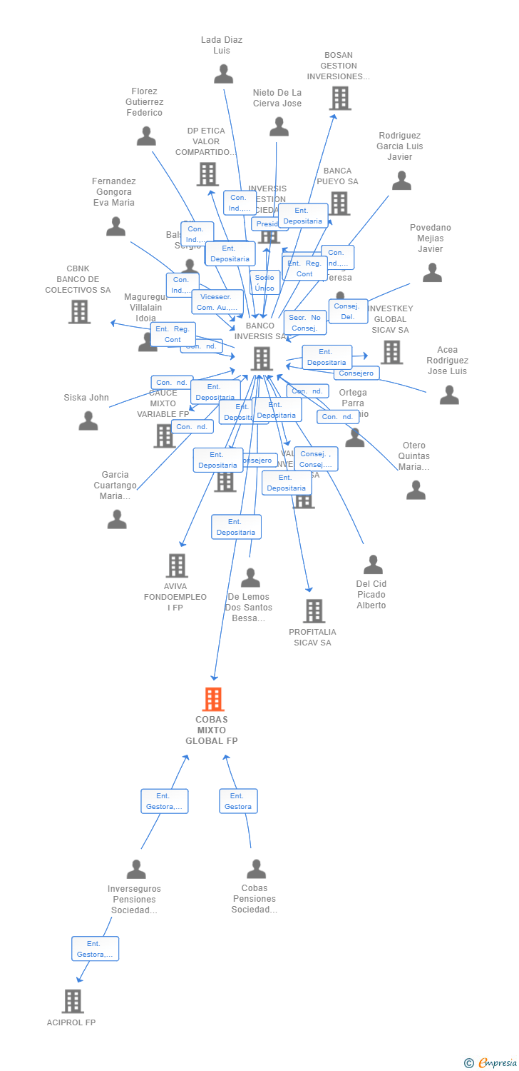 Vinculaciones societarias de COBAS MIXTO GLOBAL FP