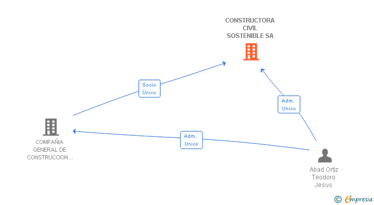 Vinculaciones societarias de CONSTRUCTORA CIVIL SOSTENIBLE SA
