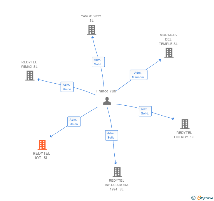Vinculaciones societarias de REDYTEL IOT SL