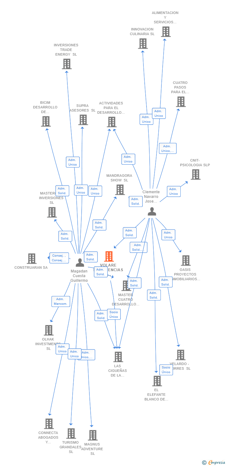 Vinculaciones societarias de VOLARE EXPERIENCIAS Y SABORES SL