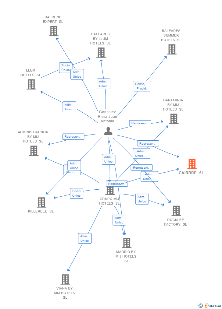 Vinculaciones societarias de CAIRBRE SL