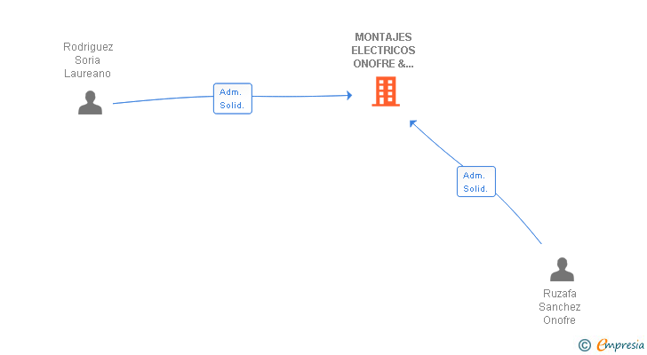 Vinculaciones societarias de MONTAJES ELECTRICOS ONOFRE & LAUREANO SL