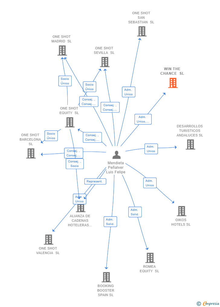 Vinculaciones societarias de WIN THE CHANCE SL