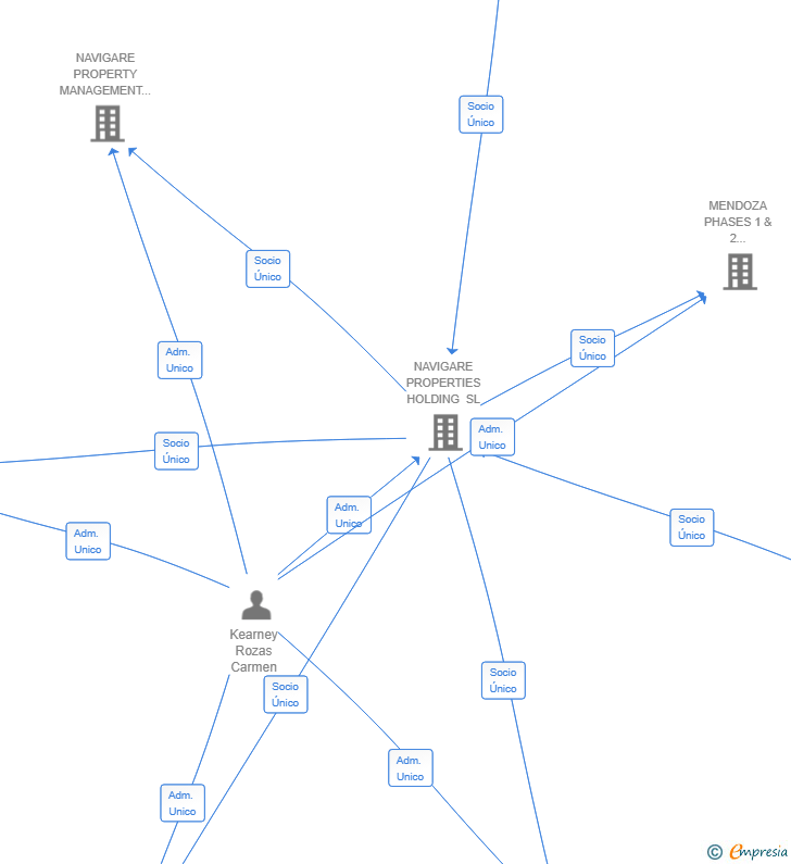 Vinculaciones societarias de ARENALES & LA SIERRA DEVELOPMENTS SL