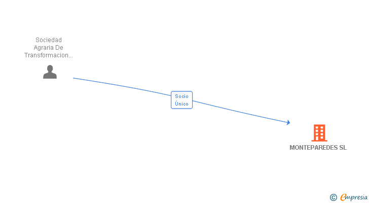 Vinculaciones societarias de MONTEPAREDES SL