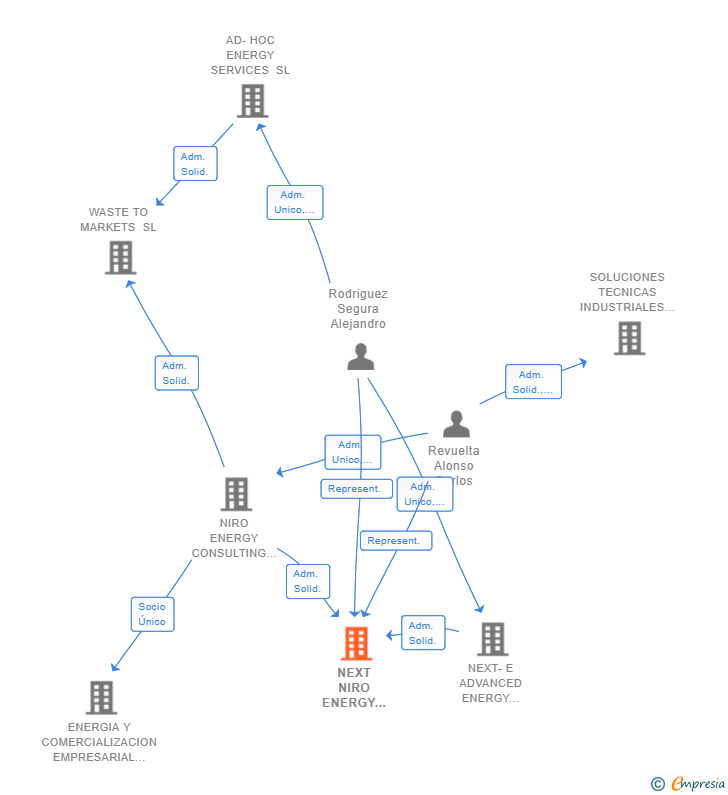 Vinculaciones societarias de NEXT NIRO ENERGY GROUP SL