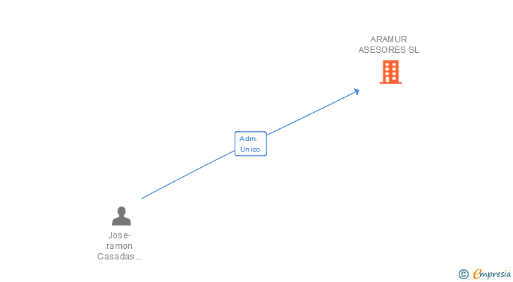 Vinculaciones societarias de ARAMUR ASESORES SL