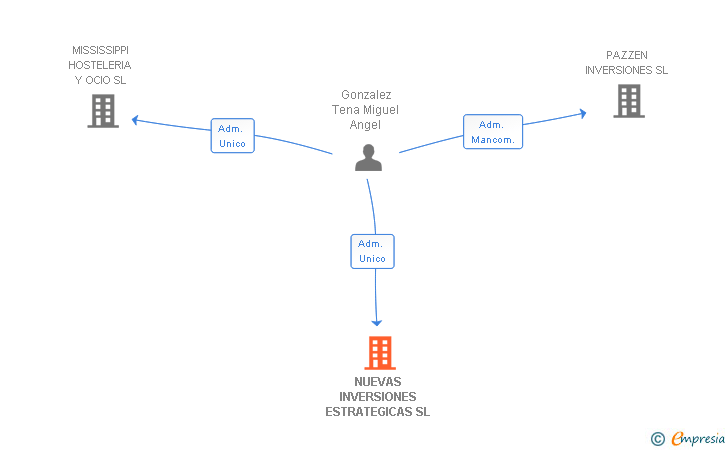 Vinculaciones societarias de NUEVAS INVERSIONES ESTRATEGICAS SL