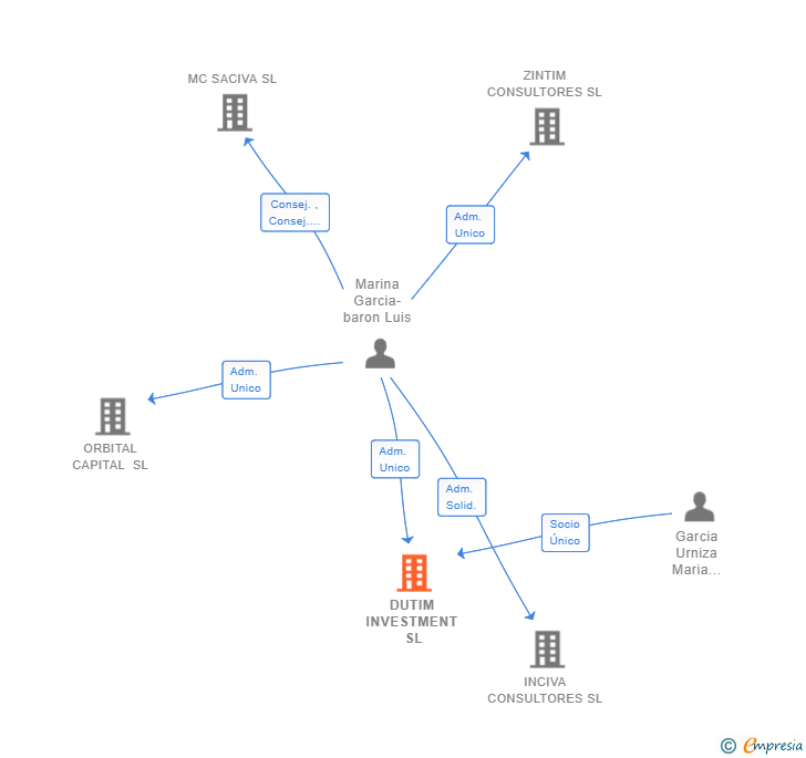 Vinculaciones societarias de DUTIM INVESTMENT SL