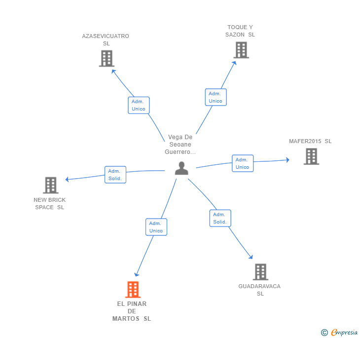 Vinculaciones societarias de EL PINAR DE MARTOS SL