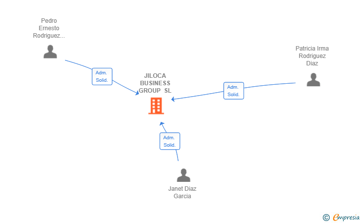 Vinculaciones societarias de JILOCA BUSINESS GROUP SL