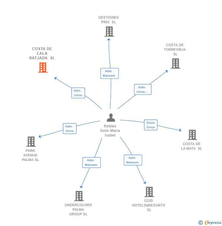 Vinculaciones societarias de COSTA DE CALA RATJADA SL