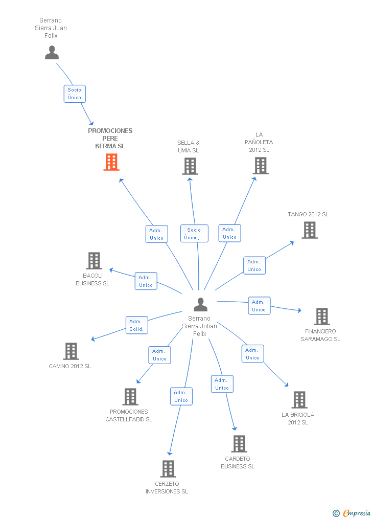 Vinculaciones societarias de PROMOCIONES PERE KERMA SL