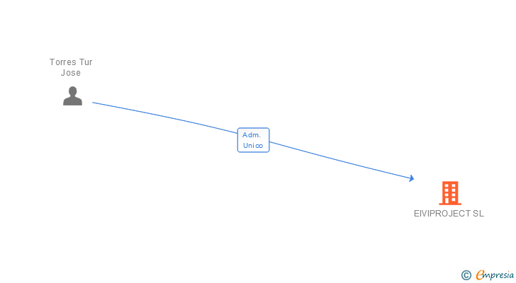 Vinculaciones societarias de EIVIPROJECT SL